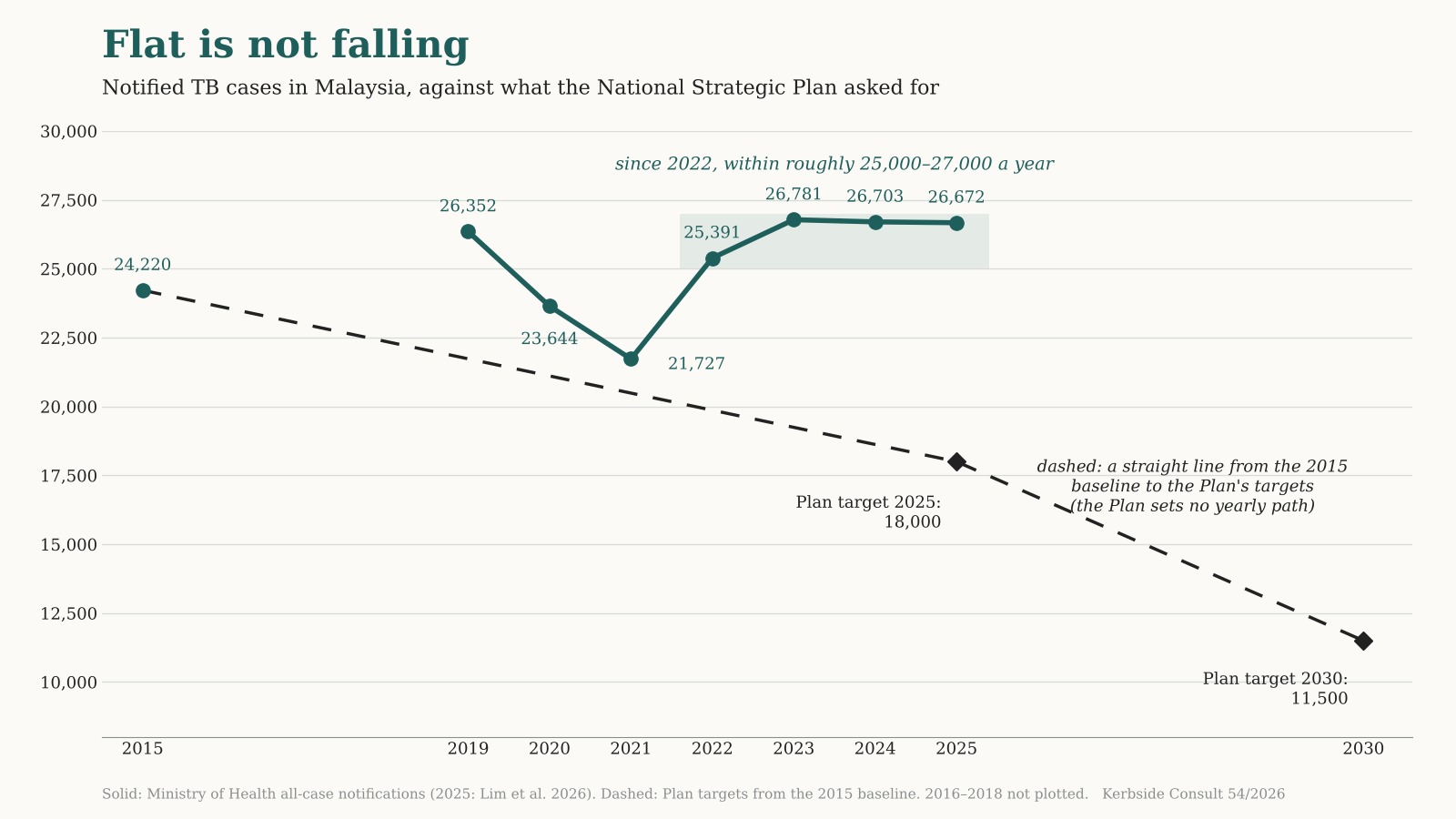 Line chart: Malaysia’s notified TB cases stay between about 25,000 and 27,000 a year from 2022 to 2025, while a dashed line falls toward the National Strategic Plan’s targets of 18,000 cases for 2025 and 11,500 for 2030.